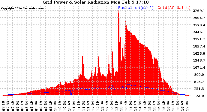 Solar PV/Inverter Performance Grid Power & Solar Radiation