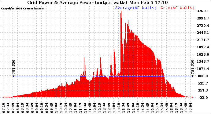 Solar PV/Inverter Performance Inverter Power Output