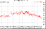 Solar PV/Inverter Performance Grid Voltage