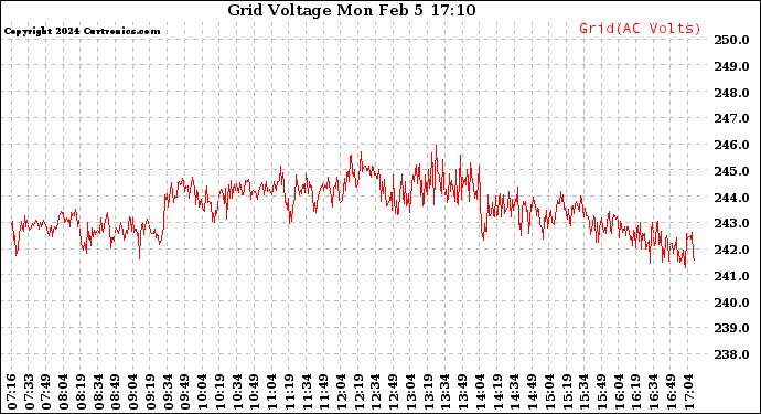 Solar PV/Inverter Performance Grid Voltage