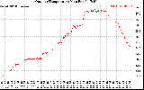 Solar PV/Inverter Performance Outdoor Temperature