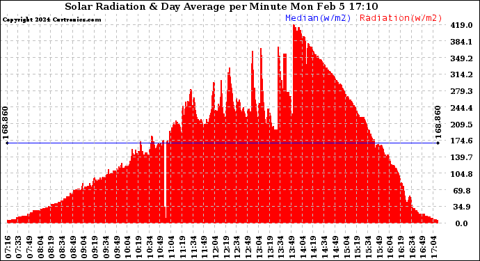 Solar PV/Inverter Performance Solar Radiation & Day Average per Minute