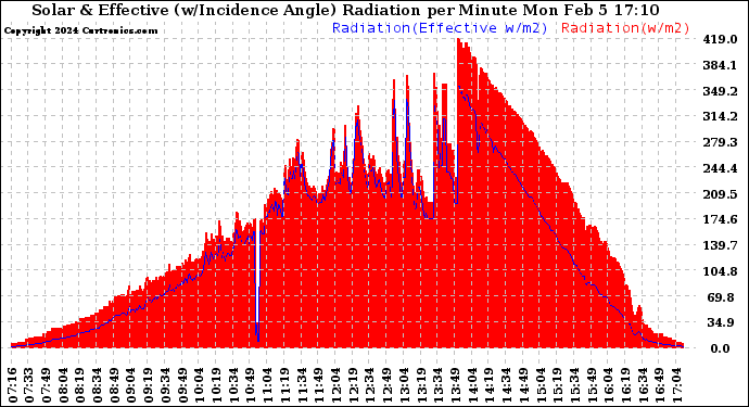 Solar PV/Inverter Performance Solar Radiation & Effective Solar Radiation per Minute