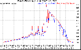 Solar PV/Inverter Performance Photovoltaic Panel Current Output