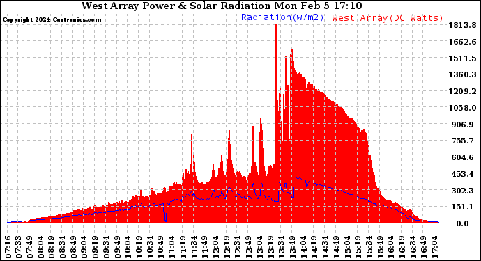 Solar PV/Inverter Performance West Array Power Output & Solar Radiation