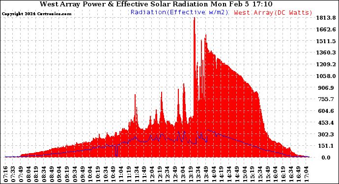 Solar PV/Inverter Performance West Array Power Output & Effective Solar Radiation