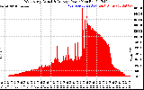 Solar PV/Inverter Performance West Array Actual & Average Power Output