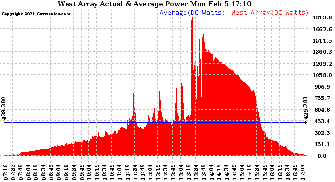 Solar PV/Inverter Performance West Array Actual & Average Power Output