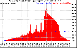 Solar PV/Inverter Performance West Array Actual & Running Average Power Output