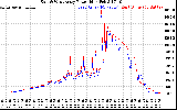 Solar PV/Inverter Performance Photovoltaic Panel Power Output