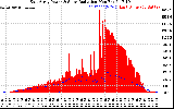 Solar PV/Inverter Performance East Array Power Output & Solar Radiation