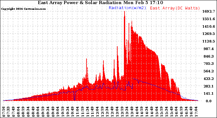 Solar PV/Inverter Performance East Array Power Output & Solar Radiation