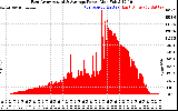 Solar PV/Inverter Performance East Array Actual & Average Power Output