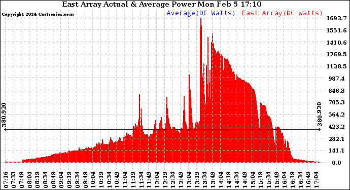 Solar PV/Inverter Performance East Array Actual & Average Power Output