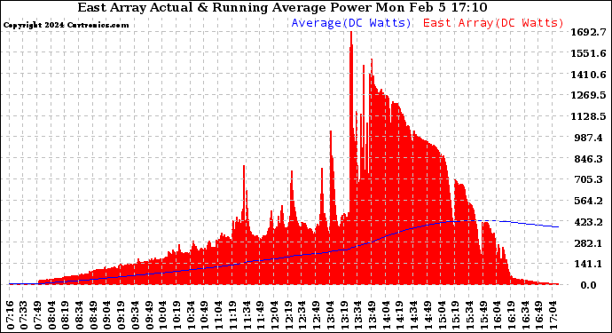 Solar PV/Inverter Performance East Array Actual & Running Average Power Output