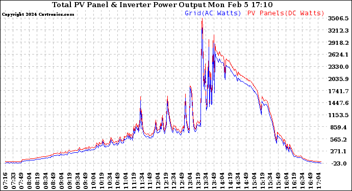 Solar PV/Inverter Performance PV Panel Power Output & Inverter Power Output