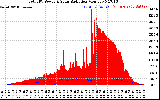 Solar PV/Inverter Performance Total PV Panel Power Output & Solar Radiation