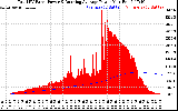 Solar PV/Inverter Performance Total PV Panel & Running Average Power Output