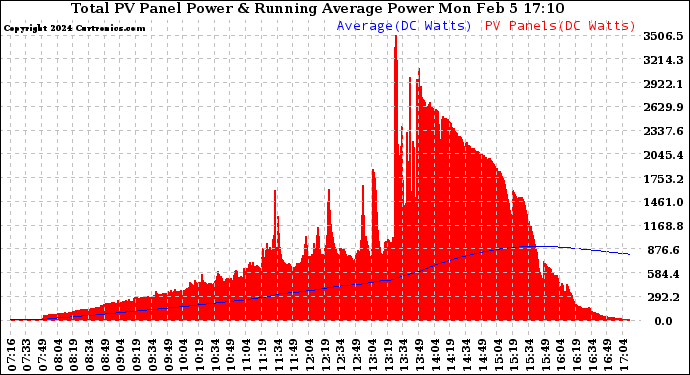 Solar PV/Inverter Performance Total PV Panel & Running Average Power Output