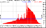 Solar PV/Inverter Performance Total PV Panel Power Output