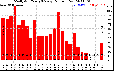 Solar PV/Inverter Performance Weekly Solar Energy Production