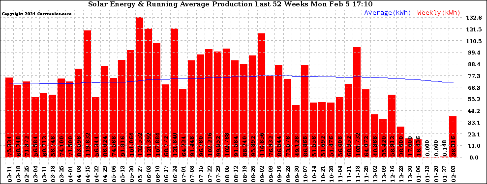 Solar PV/Inverter Performance Weekly Solar Energy Production Running Average Last 52 Weeks