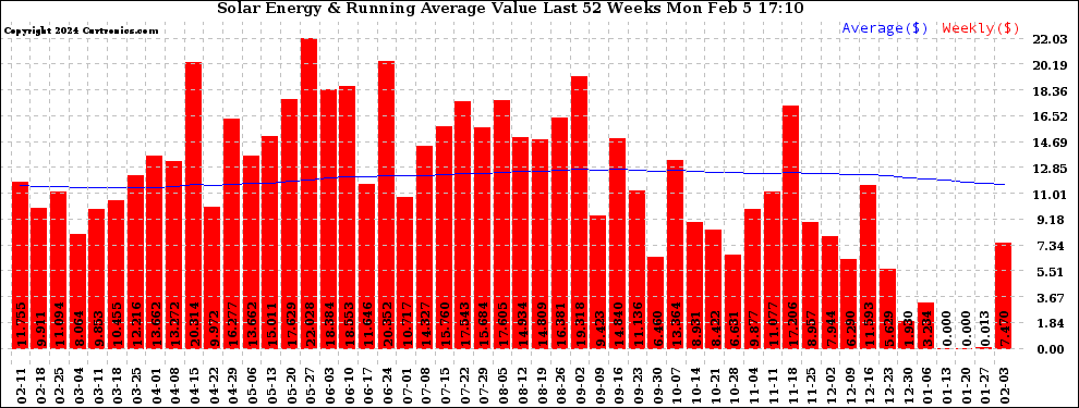 Solar PV/Inverter Performance Weekly Solar Energy Production Value Running Average Last 52 Weeks