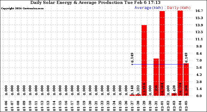 Solar PV/Inverter Performance Daily Solar Energy Production