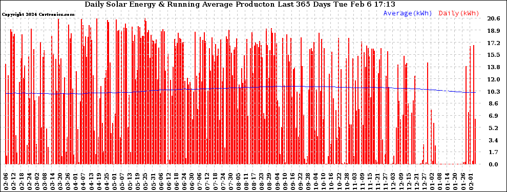 Solar PV/Inverter Performance Daily Solar Energy Production Running Average Last 365 Days