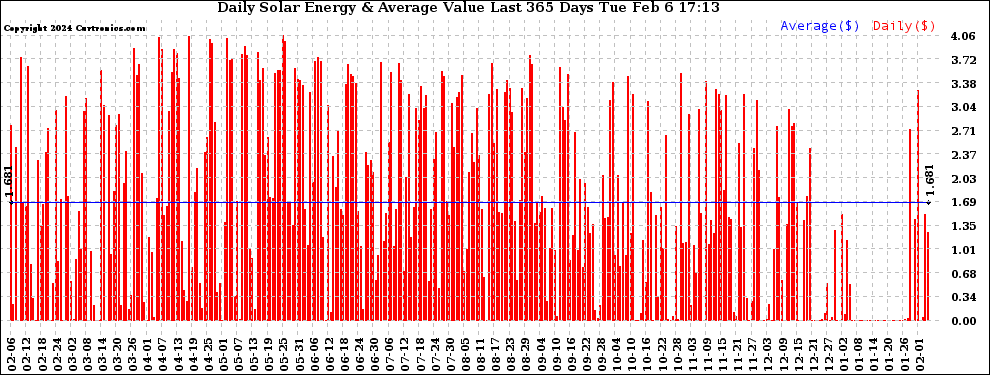 Solar PV/Inverter Performance Daily Solar Energy Production Value Last 365 Days