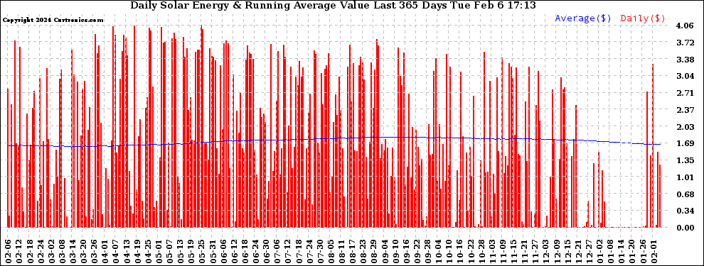 Solar PV/Inverter Performance Daily Solar Energy Production Value Running Average Last 365 Days