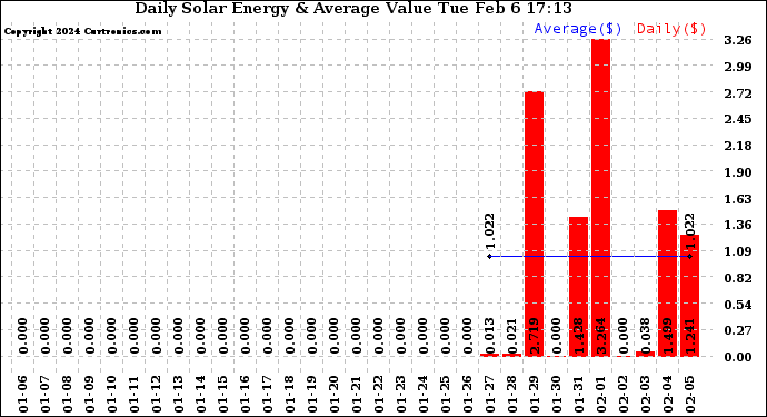 Solar PV/Inverter Performance Daily Solar Energy Production Value