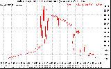 Solar PV/Inverter Performance Daily Energy Production Per Minute