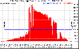 Solar PV/Inverter Performance Inverter Power Output