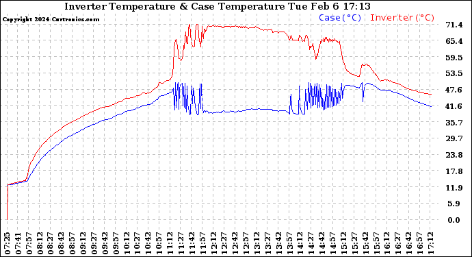 Solar PV/Inverter Performance Inverter Operating Temperature