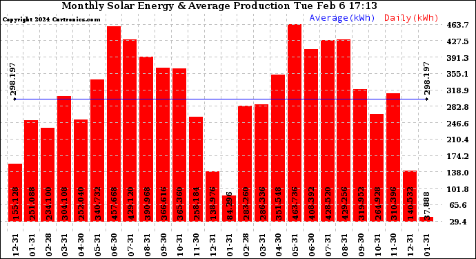 Solar PV/Inverter Performance Monthly Solar Energy Production