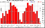 Solar PV/Inverter Performance Monthly Solar Energy Production Value