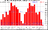 Solar PV/Inverter Performance Monthly Solar Energy Production Value Running Average