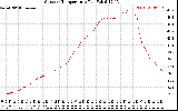 Solar PV/Inverter Performance Outdoor Temperature