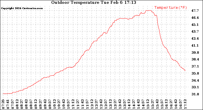 Solar PV/Inverter Performance Outdoor Temperature