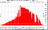 Solar PV/Inverter Performance Solar Radiation & Day Average per Minute