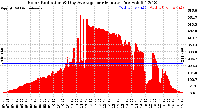 Solar PV/Inverter Performance Solar Radiation & Day Average per Minute