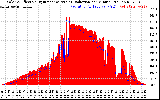 Solar PV/Inverter Performance Solar Radiation & Effective Solar Radiation per Minute