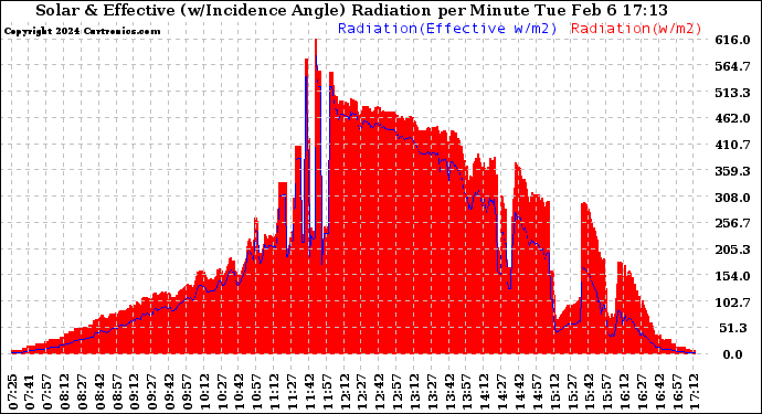 Solar PV/Inverter Performance Solar Radiation & Effective Solar Radiation per Minute