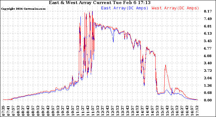 Solar PV/Inverter Performance Photovoltaic Panel Current Output