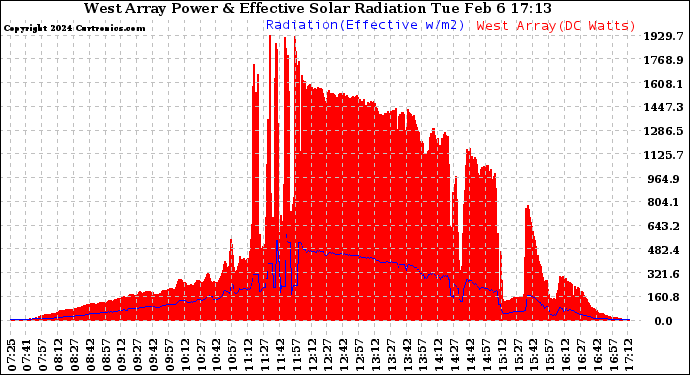 Solar PV/Inverter Performance West Array Power Output & Effective Solar Radiation