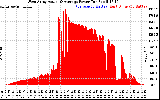 Solar PV/Inverter Performance West Array Actual & Average Power Output