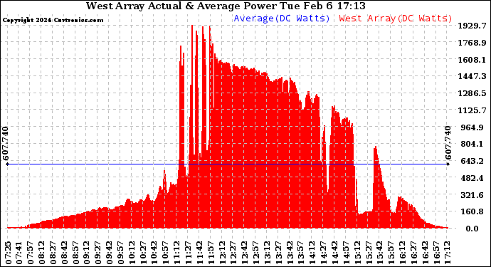 Solar PV/Inverter Performance West Array Actual & Average Power Output