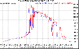 Solar PV/Inverter Performance Photovoltaic Panel Power Output