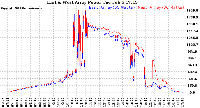 Solar PV/Inverter Performance Photovoltaic Panel Power Output